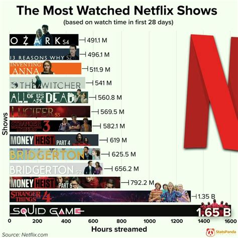 Most Watched